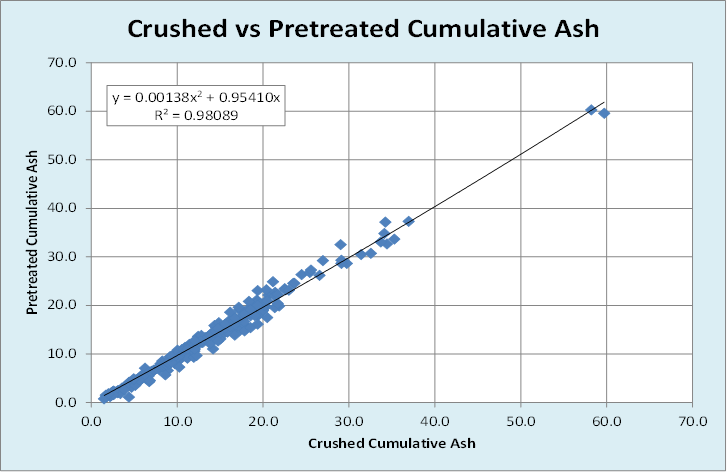crushed vs pretreated cumulative ash