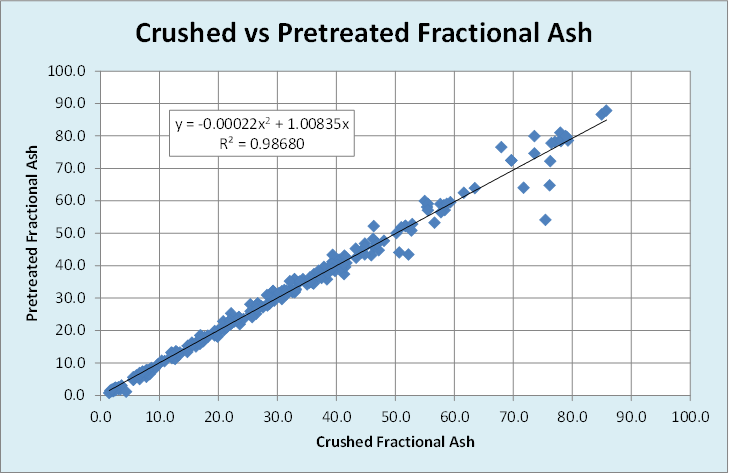 crushed vs pretreated fractional ash